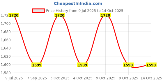 flipkart.com boffle Hanging Square Ladder for Kids | Rope Ladder for Kids for Physical Activity boffle Price History Graph from 9 Jul 2025 to 13 Oct 2025