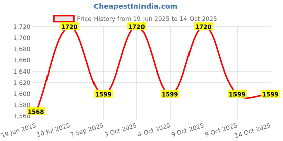 flipkart.com boffle Hanging Squre Ladder for Kids Rope 4-Side Ladder for Kids for Physical Activity boffle Price History Graph from 19 Jun 2025 to 13 Oct 2025