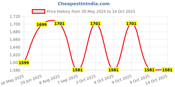 flipkart.com boffle Hanging Squre Ladder for Kids Rope 4-Side Ladder for Kids for Physical Activity boffle Price History Graph from 30 May 2025 to 13 Oct 2025