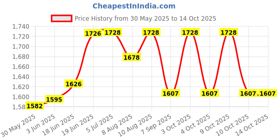 flipkart.com boffle Hanging Squre Ladder for Kids Rope 4-Side Ladder for Kids for Physical Activity boffle Price History Graph from 30 May 2025 to 13 Oct 2025