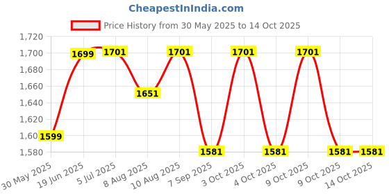 flipkart.com boffle Hanging Squre Ladder for Kids Rope 4-Side Ladder for Kids for Physical Activity boffle Price History Graph from 30 May 2025 to 13 Oct 2025