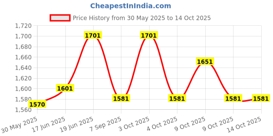 flipkart.com boffle Hanging Squre Ladder for Kids Rope 4-Side Ladder for Kids for Physical Activity boffle Price History Graph from 30 May 2025 to 14 Oct 2025