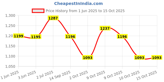 flipkart.com boffle Hanging Swing Seat Chair for Baby, Infants and Toddlers with Cushion for Kids Swings boffle Price History Graph from 1 Jun 2025 to 14 Oct 2025