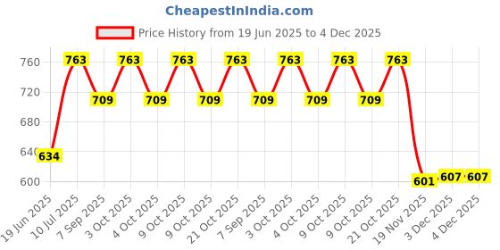 flipkart.com boffle Rope Ladder for Kids | Wooden Ladder for Kids | Climbing for Physical Activity boffle Price History Graph from 19 Jun 2025 to 3 Dec 2025