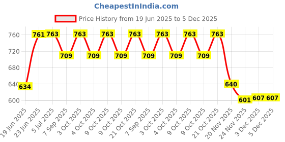 flipkart.com boffle Rope Ladder for Kids | Wooden Ladder for Kids | Climbing for Physical Activity boffle Price History Graph from 19 Jun 2025 to 5 Dec 2025
