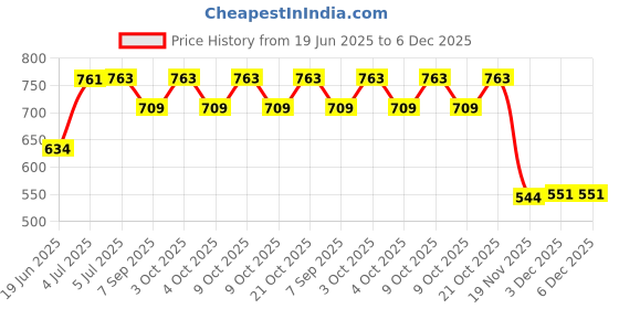 flipkart.com boffle Rope Ladder for Kids | Wooden Ladder for Kids | Climbing for Physical Activity boffle Price History Graph from 19 Jun 2025 to 5 Dec 2025