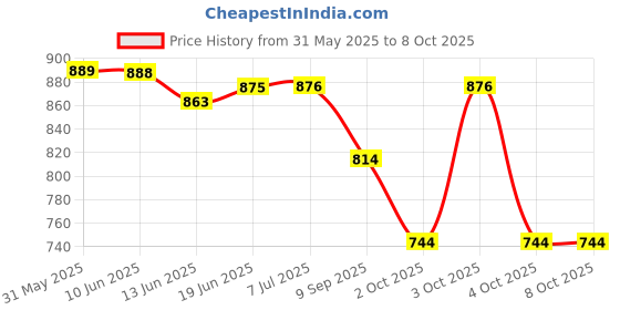 flipkart.com boffle Rope Tree Swing with Platforms and Disc Swings Seat - Playground Swing set Bouncer boffle Price History Graph from 31 May 2025 to 7 Oct 2025