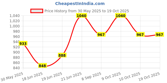 flipkart.com boffle Tree Wooden Plat Swing For Kids, Tree Swing for Backyard boffle Price History Graph from 30 May 2025 to 18 Oct 2025