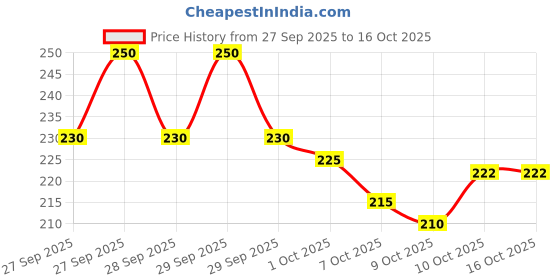 flipkart.com bofix CT-200N CT-200N Basic Calculator bofix Price History Graph from 27 Sep 2025 to 15 Oct 2025