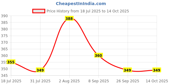flipkart.com bogatchi BBDC001 bogatchi Price History Graph from 18 Jul 2025 to 13 Oct 2025