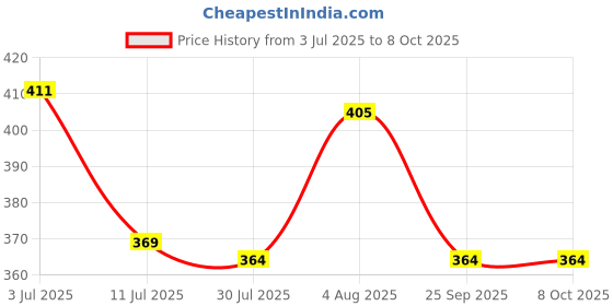 flipkart.com bogatchi BOGDC0010 bogatchi Price History Graph from 3 Jul 2025 to 8 Oct 2025