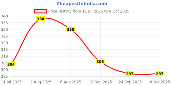 flipkart.com bogatchi BOGDC003 bogatchi Price History Graph from 11 Jul 2025 to 7 Oct 2025