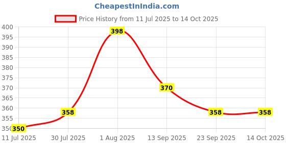 flipkart.com bogatchi BOGDC004 bogatchi Price History Graph from 11 Jul 2025 to 14 Oct 2025