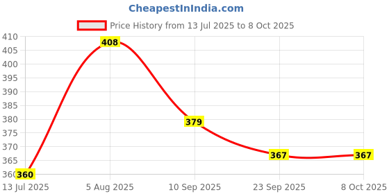 flipkart.com bogatchi BOGDC005 bogatchi Price History Graph from 13 Jul 2025 to 7 Oct 2025