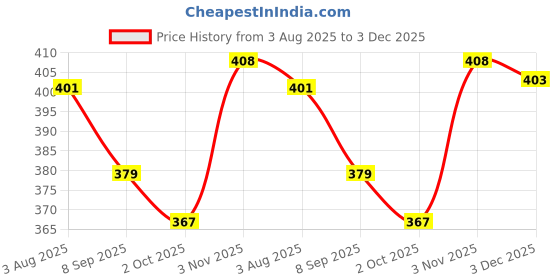 flipkart.com bogatchi BOGDC005 bogatchi Price History Graph from 3 Aug 2025 to 3 Dec 2025