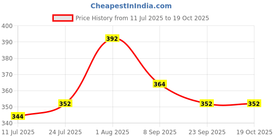flipkart.com bogatchi BOGDC007 bogatchi Price History Graph from 11 Jul 2025 to 17 Oct 2025