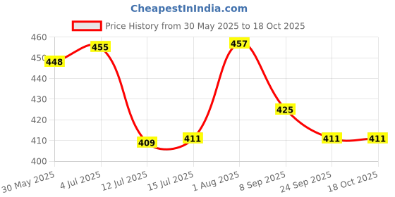 flipkart.com bogatchi BOGDC009 bogatchi Price History Graph from 30 May 2025 to 18 Oct 2025