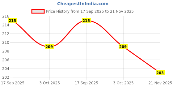 flipkart.com BOGATO Back Camera Lens Glass Protector for Samsung Galaxy S25 Ultra (Titanium Gray) Price History Graph from 17 Sep 2025 to 21 Nov 2025