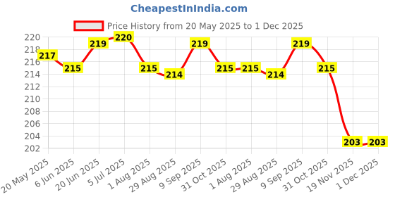 flipkart.com BOGATO™ Back Camera Lens Glass Protector for Samsung Galaxy S24 Ultra (Titanium Gray) Price History Graph from 20 May 2025 to 30 Nov 2025