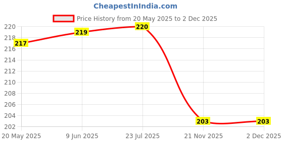 flipkart.com BOGATO™ Back Camera Lens Glass Protector for Samsung Galaxy S24 Ultra (Titanium Violet) Price History Graph from 20 May 2025 to 2 Dec 2025