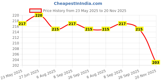 flipkart.com BOGATO™ Back Camera Lens Glass Protector for Samsung Galaxy S25 Ultra (Titanium Gray) Price History Graph from 23 May 2025 to 20 Nov 2025