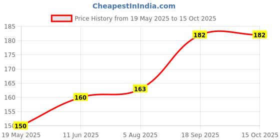 flipkart.com BOGATO™ Camera Lens Protector for Samsung Galaxy S23 FE 5G Price History Graph from 19 May 2025 to 15 Oct 2025
