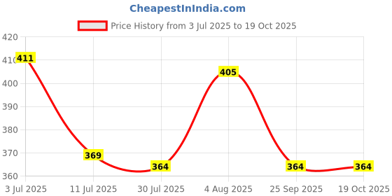 flipkart.com bogatchi BOGDC0010 bogatchi Price History Graph from 3 Jul 2025 to 19 Oct 2025