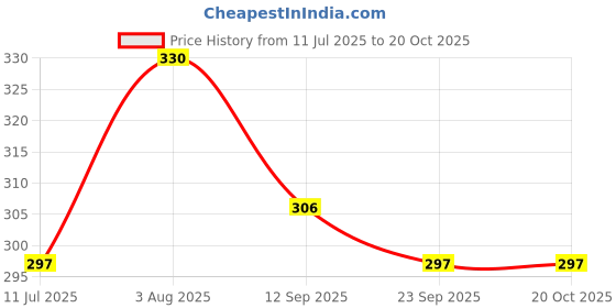 flipkart.com bogatchi BOGDC002 bogatchi Price History Graph from 11 Jul 2025 to 19 Oct 2025