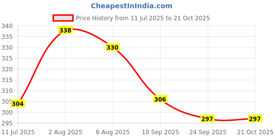 flipkart.com bogatchi BOGDC003 bogatchi Price History Graph from 11 Jul 2025 to 20 Oct 2025