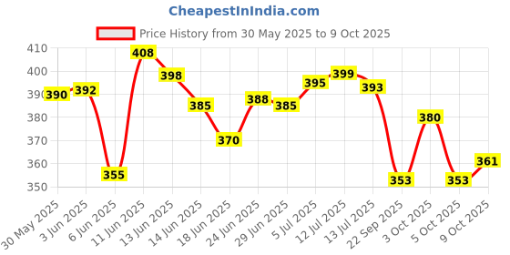 flipkart.com bogenlite 32 Holes Bubble Maker Gatling Bubble Gun Machine Toy Kids with Bubble Solution Guns & Darts bogenlite Price History Graph from 30 May 2025 to 8 Oct 2025