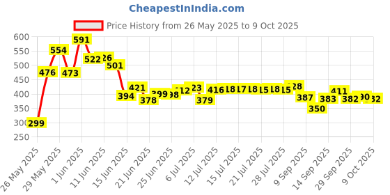 flipkart.com bogenlite 32 Holes Bubble Maker Machine Gun for Above 3Years Kids Guns & Darts bogenlite Price History Graph from 26 May 2025 to 9 Oct 2025