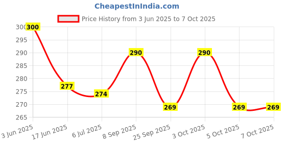 flipkart.com bogenlite 54 Wooden Building Blocks with Wooden dice Jenga Learning Game- 20 cm bogenlite Price History Graph from 3 Jun 2025 to 5 Oct 2025