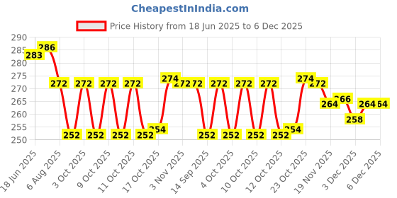 flipkart.com bogenlite Angeethi BBQ Style Metal Ashtray(16 cm x 13 cm x 12 cm (Black) Black Iron Ashtray bogenlite Price History Graph from 18 Jun 2025 to 6 Dec 2025