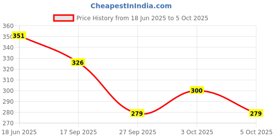 flipkart.com bogenlite Platter Tray with 4 Skewers Iron and Wood for serving Black Iron Ashtray bogenlite Price History Graph from 18 Jun 2025 to 5 Oct 2025