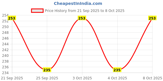 flipkart.com bogenlite Platter Trolley for Table Cart Shape Platter Metal yellow Platter Tray Serving Set bogenlite Price History Graph from 21 Sep 2025 to 7 Oct 2025