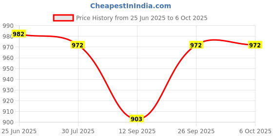 flipkart.com bogenlite Roller Wheel Exercise with Elbow Support, Exercise with Elbow Supportic Wheel Ab Exerciser bogenlite Price History Graph from 25 Jun 2025 to 6 Oct 2025