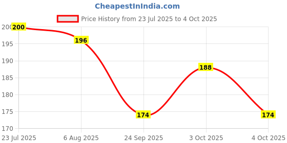 flipkart.com bogenlite Shopping Cart Shape Platter Trolley for Kitchen Tray Serving Set bogenlite Price History Graph from 23 Jul 2025 to 4 Oct 2025