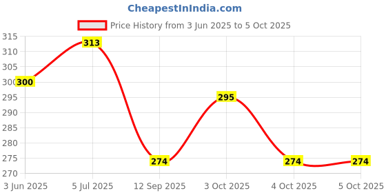flipkart.com bogenlite Sleeping Cat Plush Toy with Press Simulation Sound- 25 cm bogenlite Price History Graph from 3 Jun 2025 to 5 Oct 2025