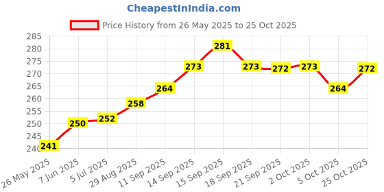 flipkart.com bogenlite Sleeping Cat Stuffed Animal Fur Soft Toys with Sound for Kids - 25 cm bogenlite Price History Graph from 26 May 2025 to 25 Oct 2025