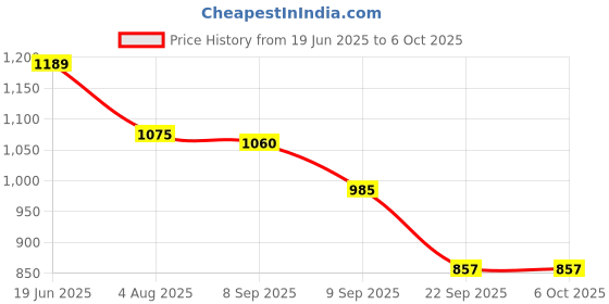 flipkart.com bogenlite Space Buddy Projector, Star Galaxy Night Lights, Nebula Galaxy With Timer Study Lamp bogenlite Price History Graph from 19 Jun 2025 to 6 Oct 2025