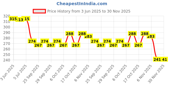 flipkart.com bogenlite Stuffed Animal Fur Soft Toys- 10 cm bogenlite Price History Graph from 3 Jun 2025 to 30 Nov 2025