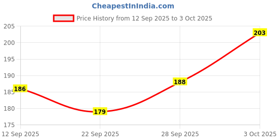 flipkart.com bogenlite Tray Serving Set bogenlite Price History Graph from 12 Sep 2025 to 3 Oct 2025