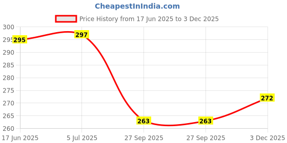flipkart.com bogenlite Wagon Snack Platter for Kitchen/Dinning Cast Iron Decorative Platter bogenlite Price History Graph from 17 Jun 2025 to 3 Dec 2025