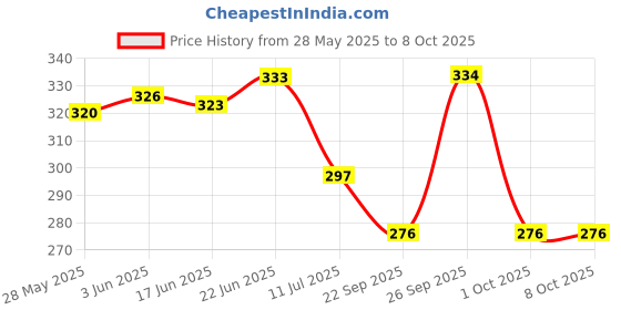flipkart.com bogenlite Wooden 54 Colored Wooden Building Block Dominoes, Party Game, Tumbling Tower bogenlite Price History Graph from 28 May 2025 to 7 Oct 2025
