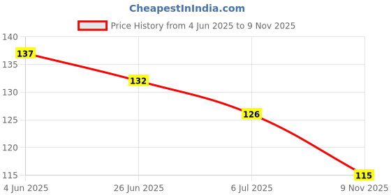 flipkart.com boghra sales Excellent Finished Diamond Sterling Silver Positivity Necklace for Women,Girls Diamond Silver, Rhodium Plated Sterling Silver, Alloy Necklace boghra sales Price History Graph from 4 Jun 2025 to 9 Nov 2025