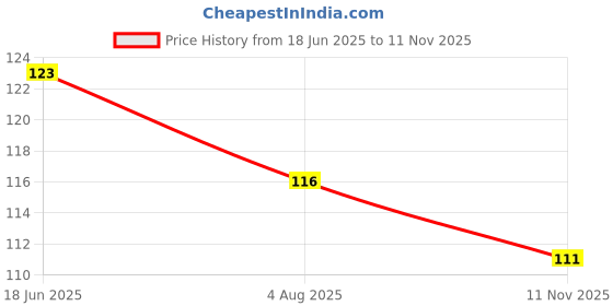 flipkart.com boghra sales Exclusive Rose Gold Plated Heart Shape Necklace Chain For Girls,Women Cubic Zirconia, Diamond Gold-plated Plated Alloy Chain boghra sales Price History Graph from 18 Jun 2025 to 11 Nov 2025