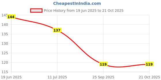 flipkart.com boghra sales Exellent Finished Necklace Chain Combo For Women,Girls Diamond, Crystal Silver Plated Silver, Alloy Chain boghra sales Price History Graph from 19 Jun 2025 to 21 Oct 2025
