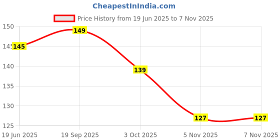 flipkart.com boghra sales Trendy Diamond Chain Necklace Combo Pack Of 5 For Women,Girls Diamond, Crystal Gold-plated Plated Crystal, Alloy Necklace boghra sales Price History Graph from 19 Jun 2025 to 5 Nov 2025