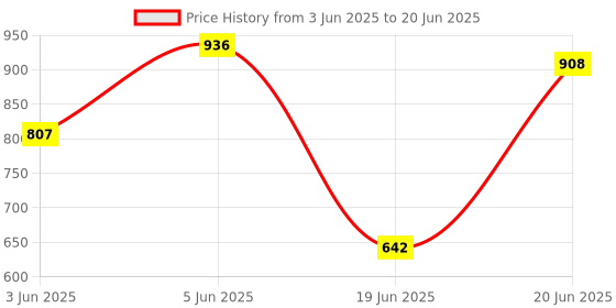 flipkart.com bogx 100% GOOD QUALITY WS-04 3D ULTRA SOUND Portable subwoofer sound system(Free Mic) 5 W Bluetooth Home Audio Speaker Price History Graph from 3 Jun 2025 to 20 Jun 2025