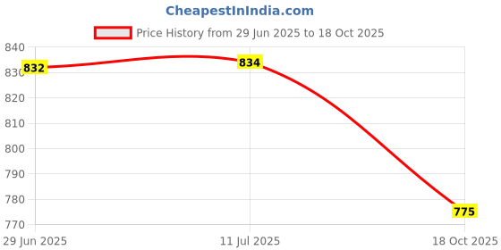 flipkart.com bogx Bluetooth Speaker with Mic,USB,Memory Card,AUX, Travel Speaker with high bass 5 W Bluetooth Laptop/Desktop Speaker Price History Graph from 29 Jun 2025 to 18 Oct 2025